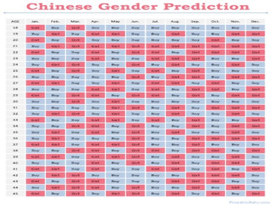 predictor Chinese birth sex