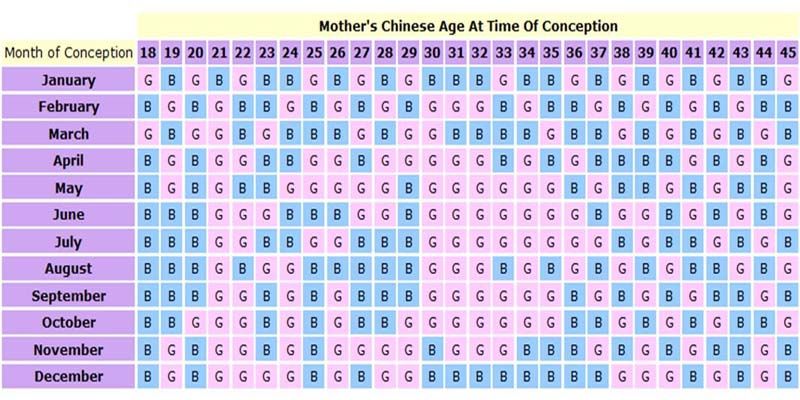 to of predict the calendar baby sex Chinese