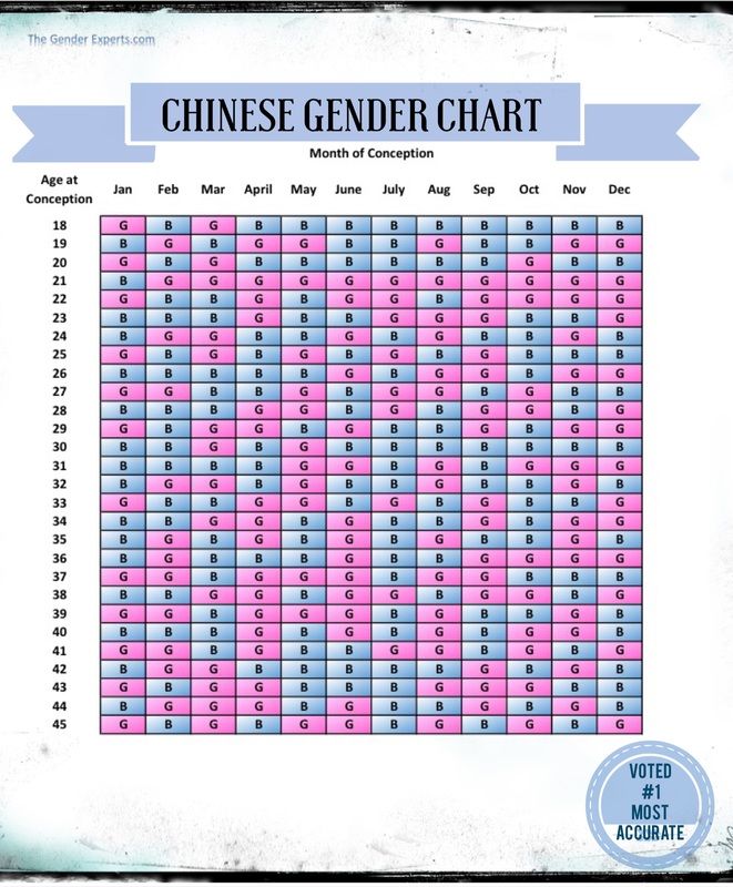 predictor Chinese birth sex